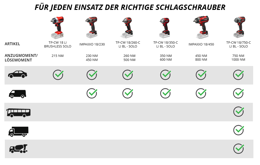 Vergleichsgrafik von sechs Einhell Akku-Schlagschraubern mit jeweiligem Anzugs- und Lösemoment in Newtonmeter (NM) sowie deren Eignung für verschiedene Fahrzeugtypen (Auto, Kleintransporter, Bus, Lkw, Betonmischer) anhand von Häkchensymbolen.