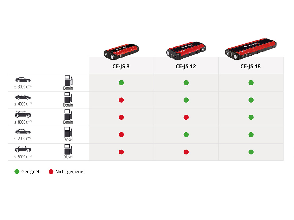Tabellarische Übersicht über die Eignung und Nutzung der Einhell Jump-Start Power-Bank.