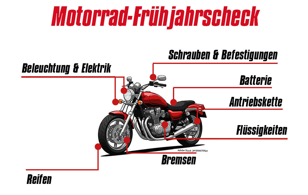 Graphic with motorcycle and labelled checkpoints, text in image: “Motorrad spring check, lighting & electrics, screws & fastenings, battery, drive chain, fluids, brakes, tyres”.