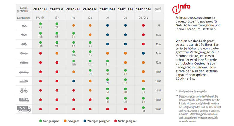 battery chargers content chart